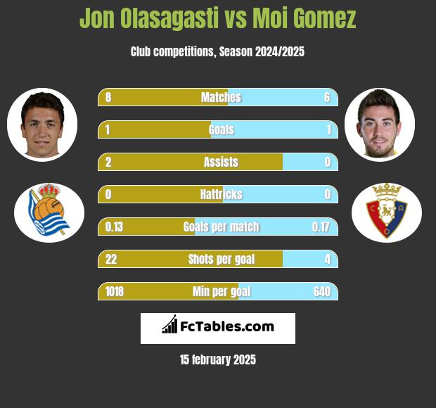 Jon Olasagasti vs Moi Gomez h2h player stats