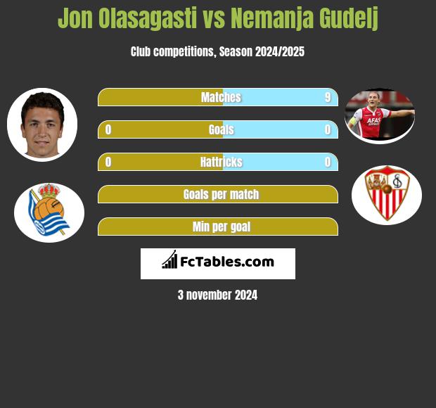 Jon Olasagasti vs Nemanja Gudelj h2h player stats