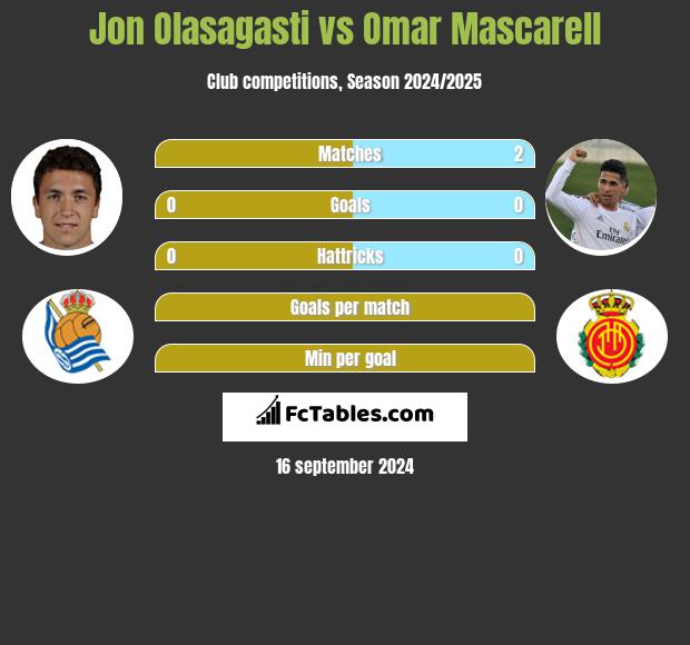 Jon Olasagasti vs Omar Mascarell h2h player stats