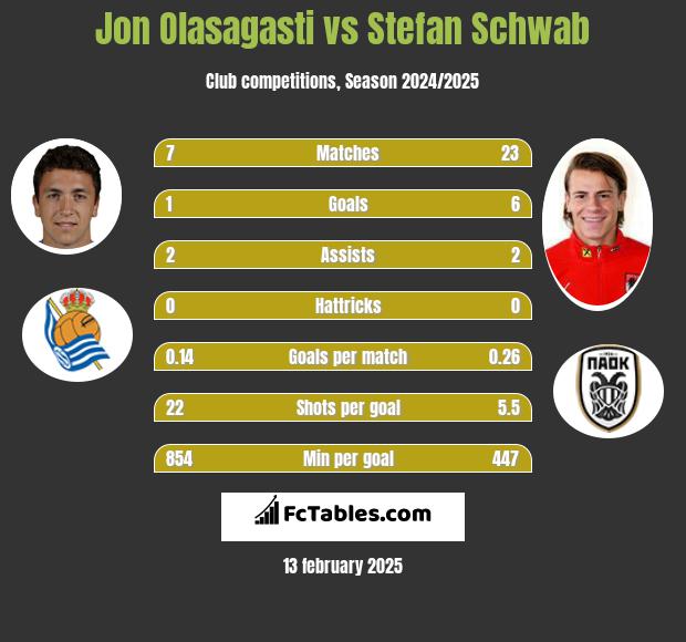 Jon Olasagasti vs Stefan Schwab h2h player stats