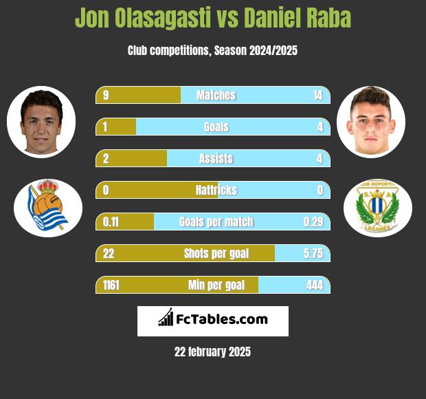 Jon Olasagasti vs Daniel Raba h2h player stats