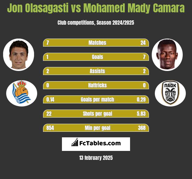 Jon Olasagasti vs Mohamed Mady Camara h2h player stats