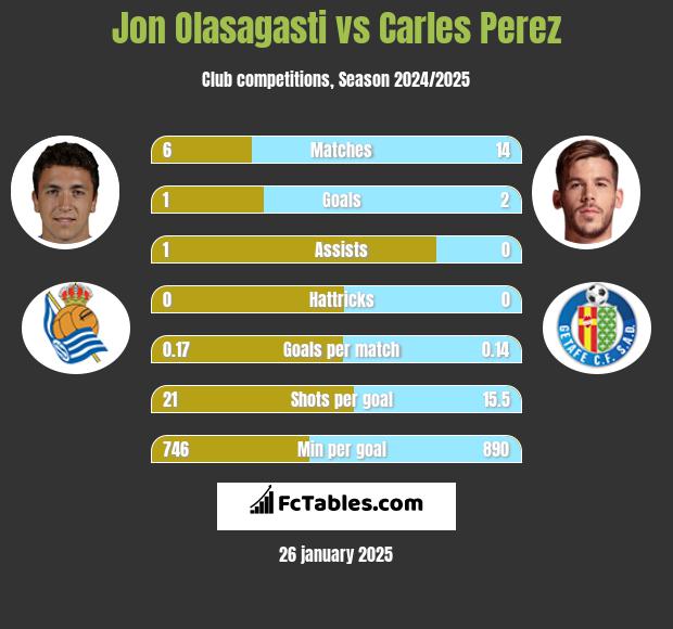 Jon Olasagasti vs Carles Perez h2h player stats