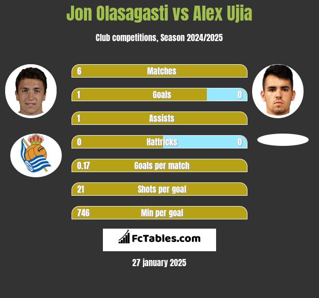 Jon Olasagasti vs Alex Ujia h2h player stats