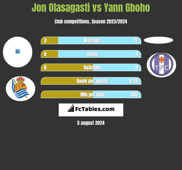 Jon Olasagasti vs Yann Gboho h2h player stats