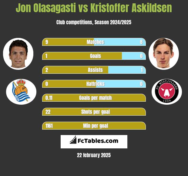 Jon Olasagasti vs Kristoffer Askildsen h2h player stats