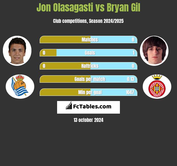 Jon Olasagasti vs Bryan Gil h2h player stats