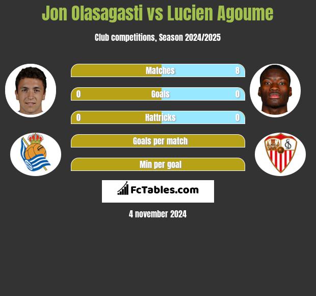 Jon Olasagasti vs Lucien Agoume h2h player stats