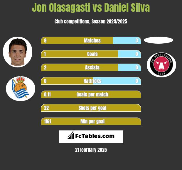 Jon Olasagasti vs Daniel Silva h2h player stats