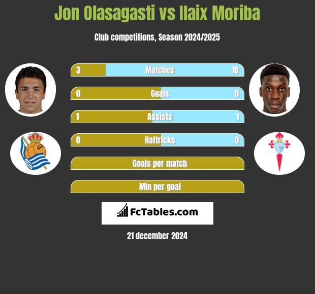 Jon Olasagasti vs Ilaix Moriba h2h player stats