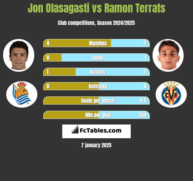 Jon Olasagasti vs Ramon Terrats h2h player stats