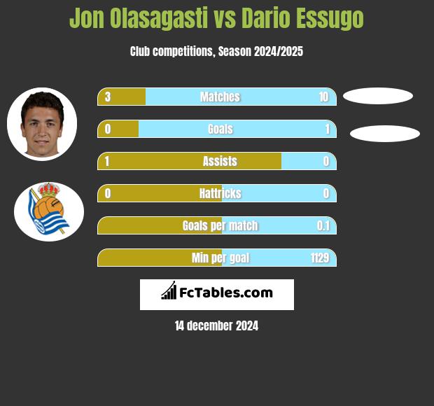 Jon Olasagasti vs Dario Essugo h2h player stats