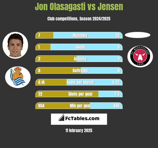 Jon Olasagasti vs Jensen h2h player stats