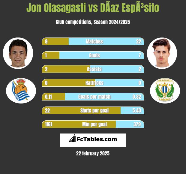 Jon Olasagasti vs DÃ­az EspÃ³sito h2h player stats