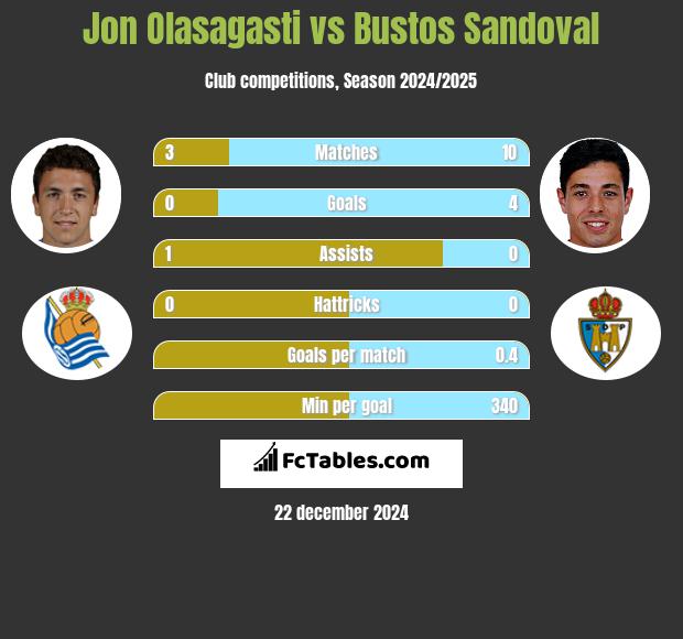 Jon Olasagasti vs Bustos Sandoval h2h player stats