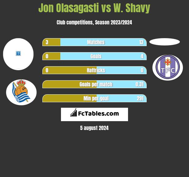 Jon Olasagasti vs W. Shavy h2h player stats