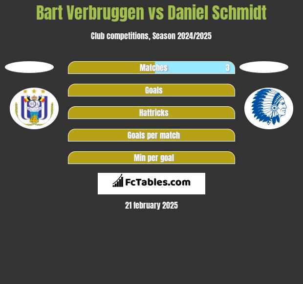 Bart Verbruggen vs Daniel Schmidt h2h player stats