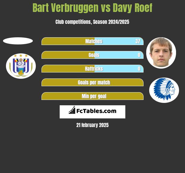 Bart Verbruggen vs Davy Roef h2h player stats