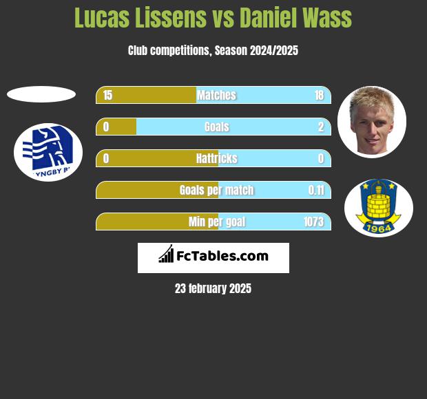 Lucas Lissens vs Daniel Wass h2h player stats