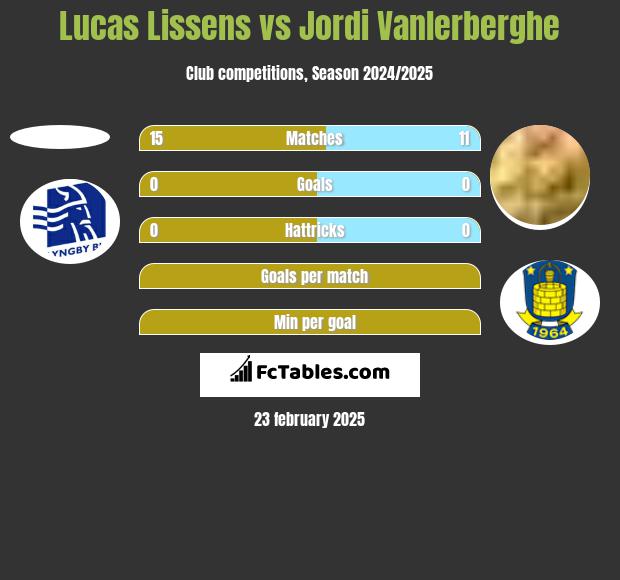 Lucas Lissens vs Jordi Vanlerberghe h2h player stats