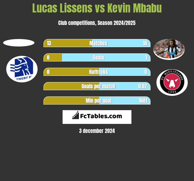 Lucas Lissens vs Kevin Mbabu h2h player stats