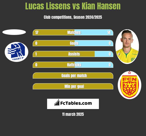 Lucas Lissens vs Kian Hansen h2h player stats