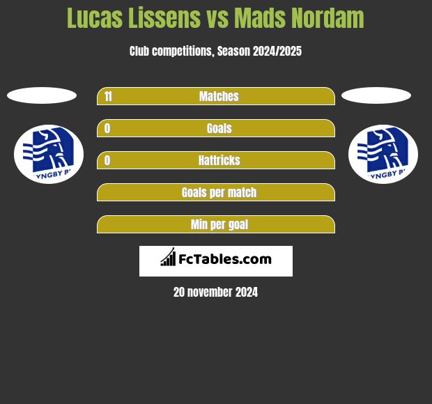 Lucas Lissens vs Mads Nordam h2h player stats