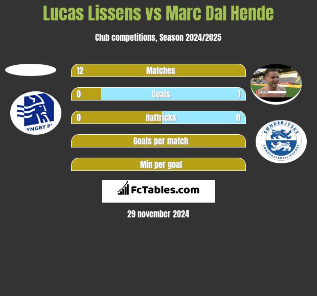 Lucas Lissens vs Marc Dal Hende h2h player stats