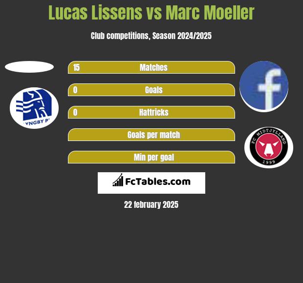 Lucas Lissens vs Marc Moeller h2h player stats