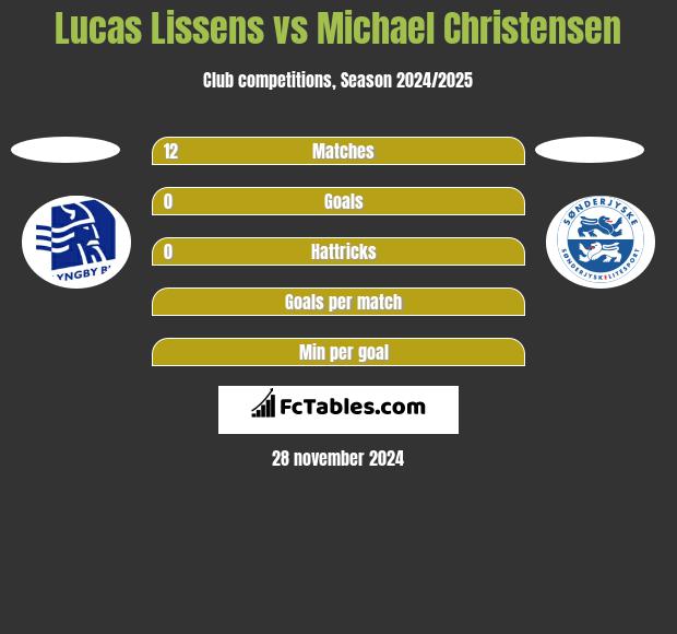 Lucas Lissens vs Michael Christensen h2h player stats