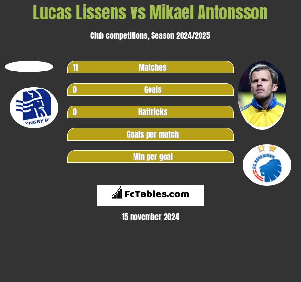 Lucas Lissens vs Mikael Antonsson h2h player stats