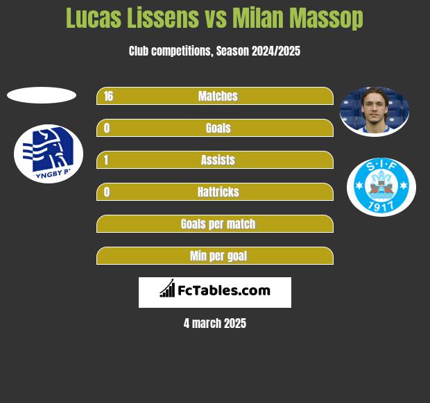 Lucas Lissens vs Milan Massop h2h player stats