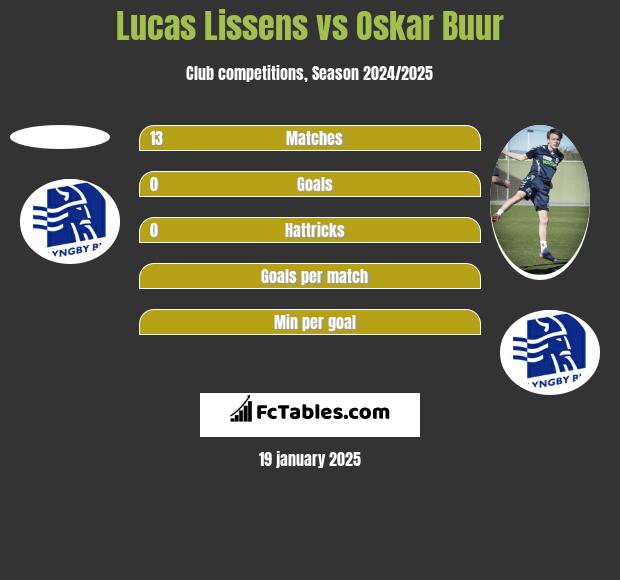 Lucas Lissens vs Oskar Buur h2h player stats