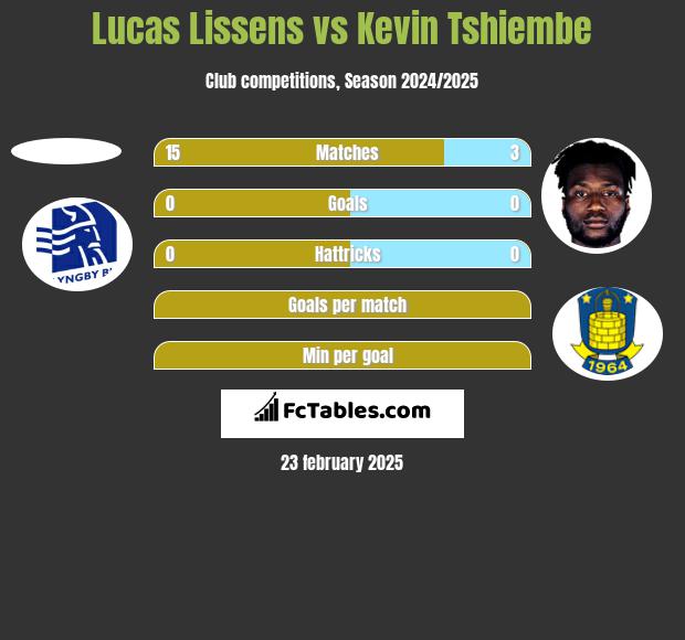 Lucas Lissens vs Kevin Tshiembe h2h player stats