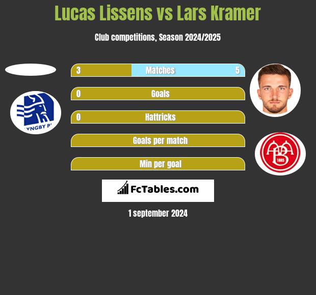 Lucas Lissens vs Lars Kramer h2h player stats