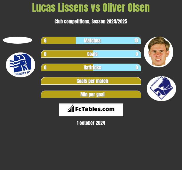 Lucas Lissens vs Oliver Olsen h2h player stats