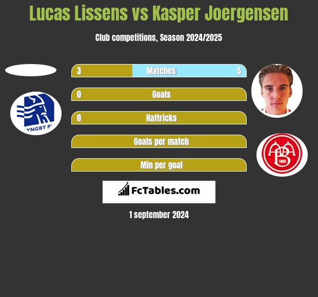 Lucas Lissens vs Kasper Joergensen h2h player stats