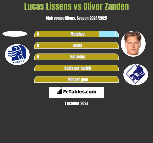 Lucas Lissens vs Oliver Zanden h2h player stats