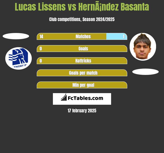 Lucas Lissens vs HernÃ¡ndez Basanta h2h player stats