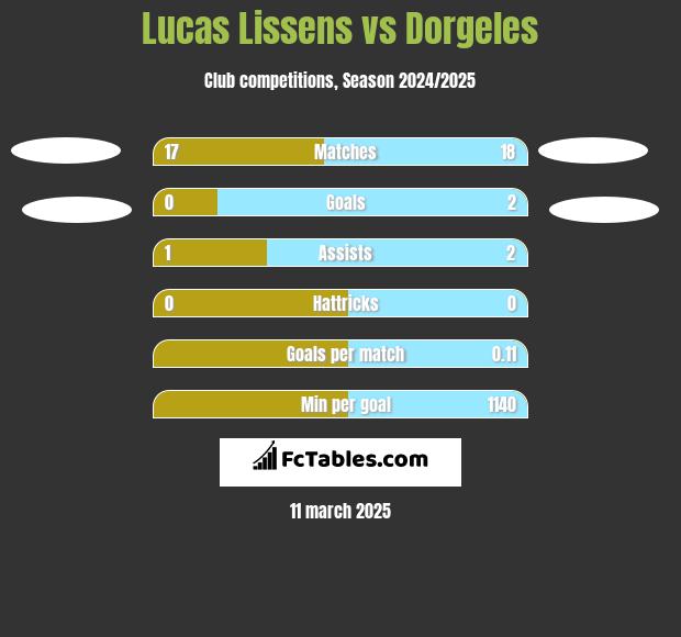 Lucas Lissens vs Dorgeles h2h player stats