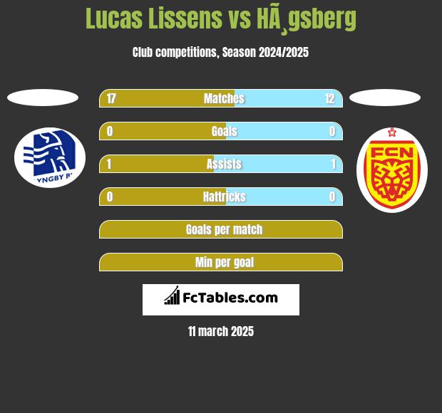 Lucas Lissens vs HÃ¸gsberg h2h player stats