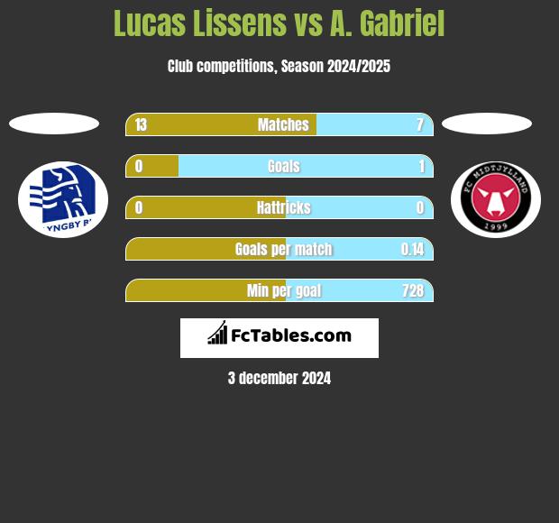 Lucas Lissens vs A. Gabriel h2h player stats