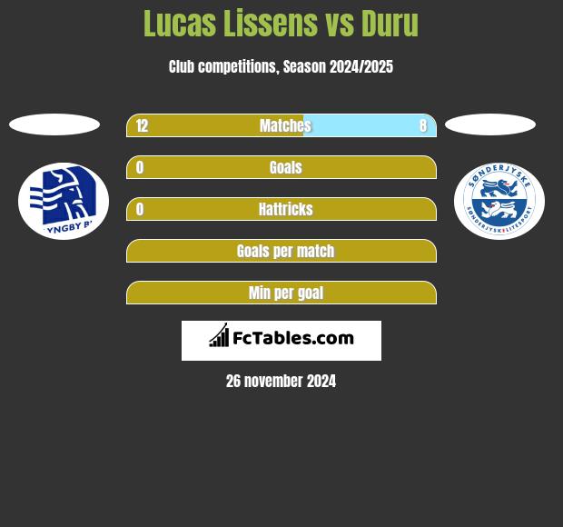 Lucas Lissens vs Duru h2h player stats