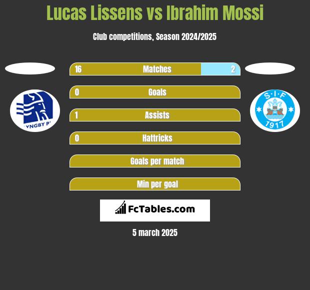 Lucas Lissens vs Ibrahim Mossi h2h player stats