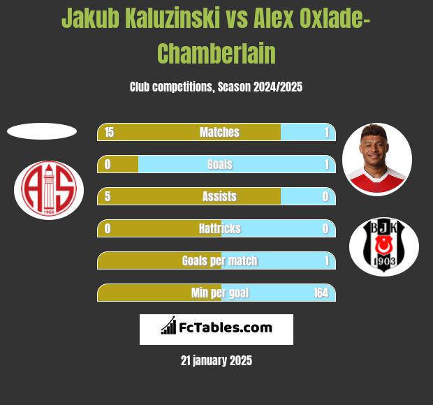 Jakub Kaluzinski vs Alex Oxlade-Chamberlain h2h player stats