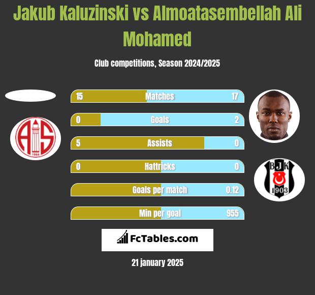 Jakub Kaluzinski vs Almoatasembellah Ali Mohamed h2h player stats