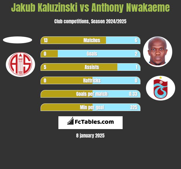 Jakub Kaluzinski vs Anthony Nwakaeme h2h player stats