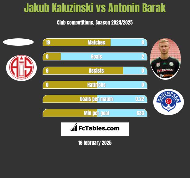 Jakub Kaluzinski vs Antonin Barak h2h player stats