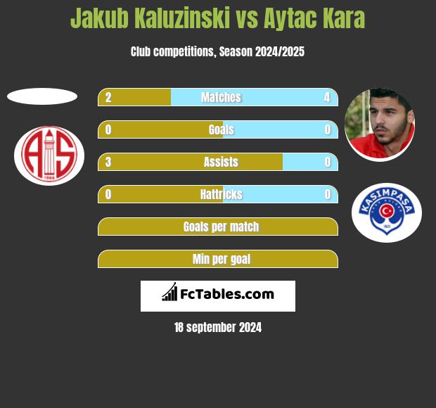 Jakub Kaluzinski vs Aytac Kara h2h player stats