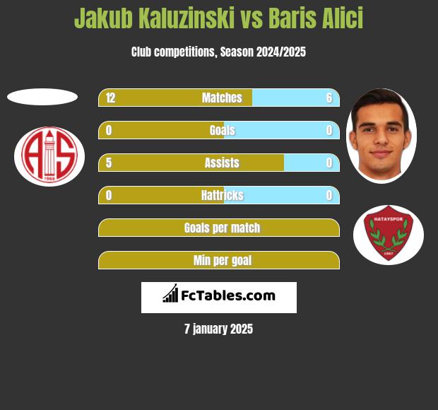 Jakub Kaluzinski vs Baris Alici h2h player stats